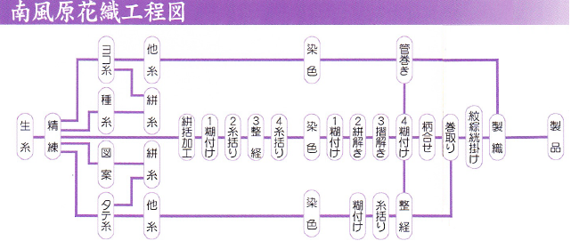 南風原花織工程図